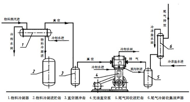 無油真空泵在醫(yī)藥化工清潔生產中的應用示意圖